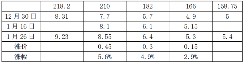 中環(huán)硅片漲價(jià)，最高漲幅5.6%！