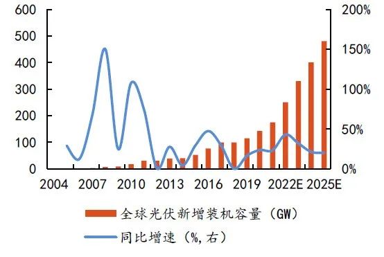 硅料擴(kuò)張、N型硅片占比提升，石英坩堝需求激增