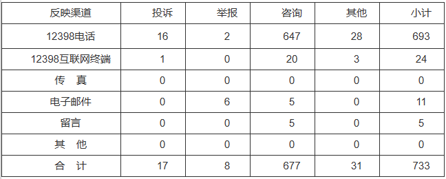 新能源和可再生能源行業(yè)類65件，占8.87%！2022年11月12398能源監(jiān)管熱線投訴舉報處理情況通報